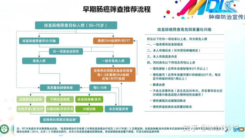 肿瘤早期筛查